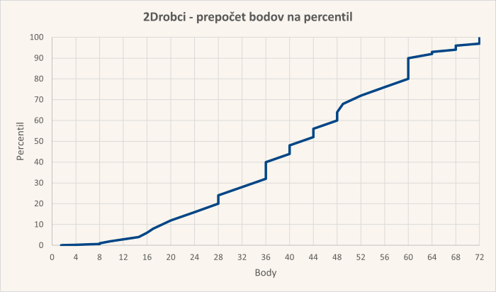 Diagram body-percentil úloh