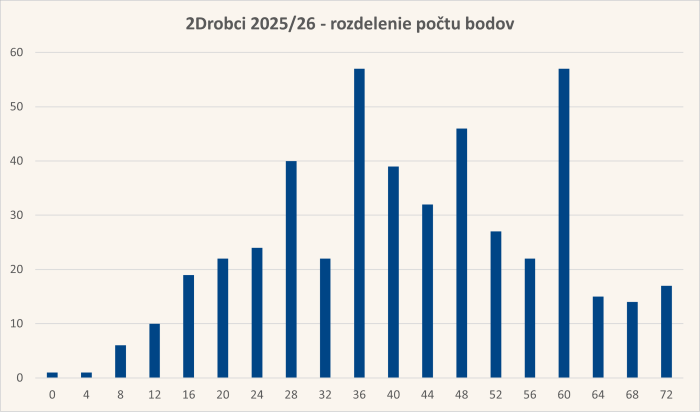 Diagram rozdelenia bodov úloh