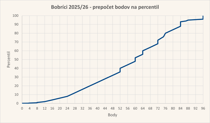 Diagram body-percentil úloh