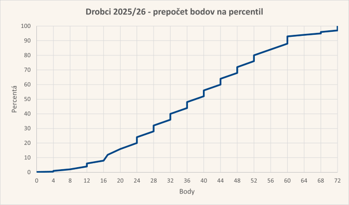 Diagram body-percentil úloh