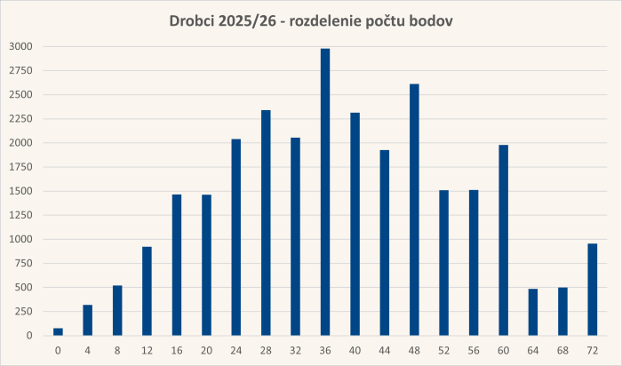 Diagram rozdelenia bodov úloh