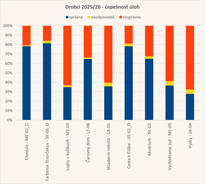 Diagram úspešnosti úloh