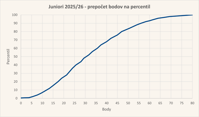 Diagram body-percentil úloh