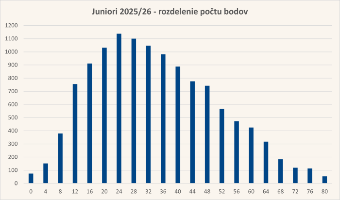 Diagram rozdelenia bodov úloh