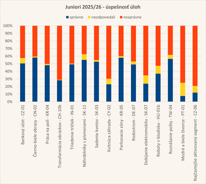 Diagram úspešnosti úloh