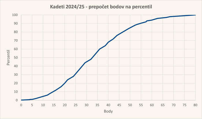 Diagram body-percentil úloh