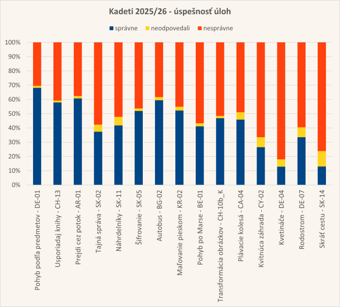 Diagram úspešnosti úloh