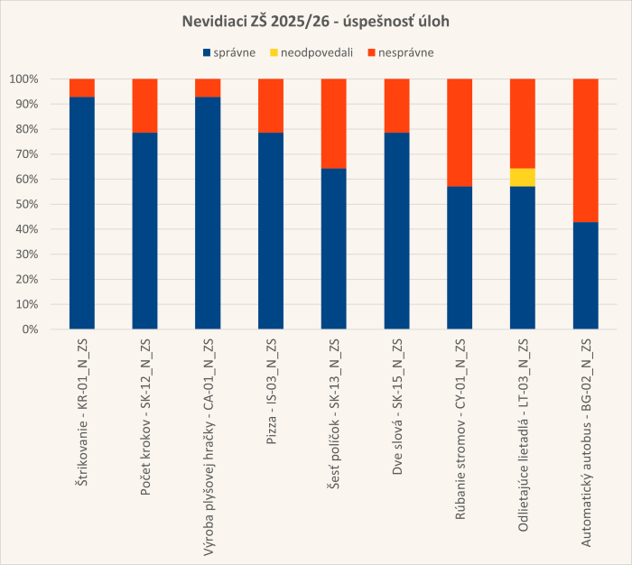 Diagram úspešnosti úloh