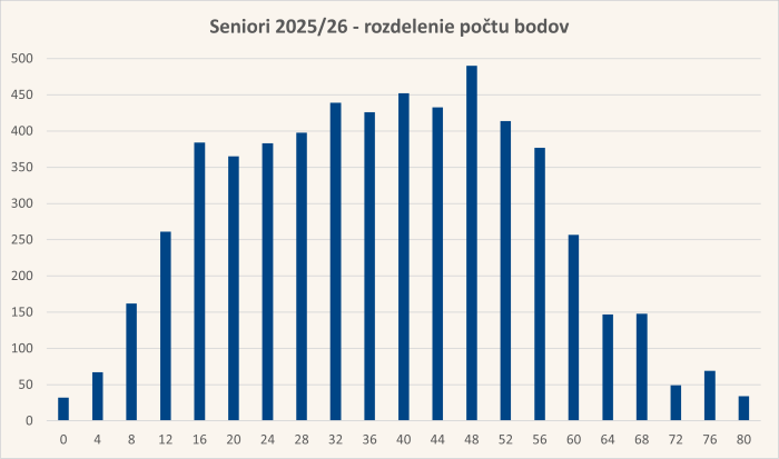 Diagram rozdelenia bodov úloh